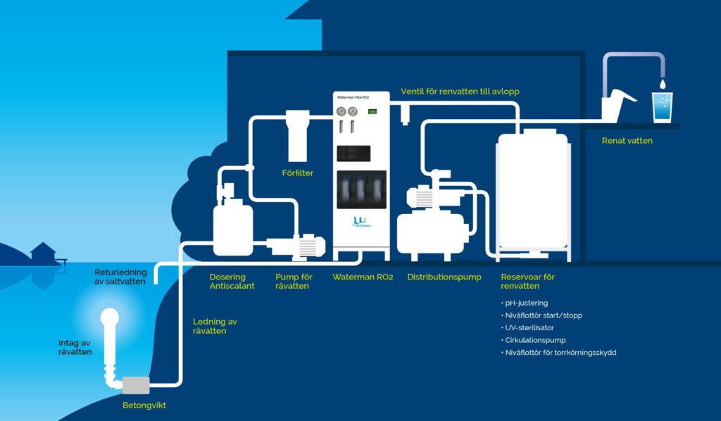 Diagram över ett vattenbehandlingssystem med märkta komponenter inklusive rör, pumpar, ett filter och lagringstankar, med ett blått och vitt färgschema.